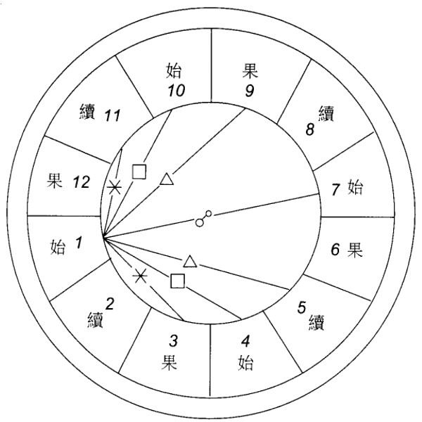 占星笔记——古典占星学：时机的选定——择时而后动【转】