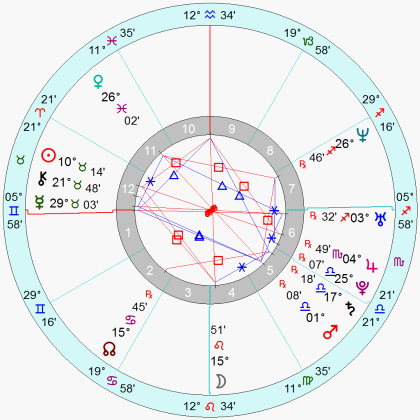 占星与职业规划(上)