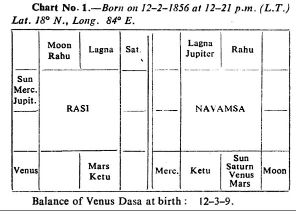How <wbr>to <wbr>judge <wbr>a <wbr>horoscope2.1 <wbr>Yogakarakas
